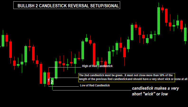 Bullish 2 Candlestick Reversal Pattern Forex Trading Strategy