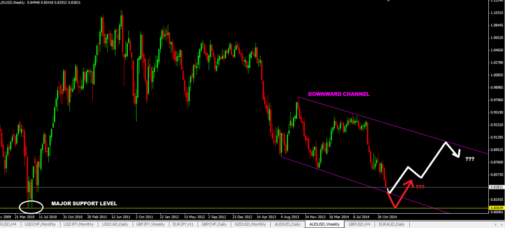 Forex  Signal on A Channel Pattern
