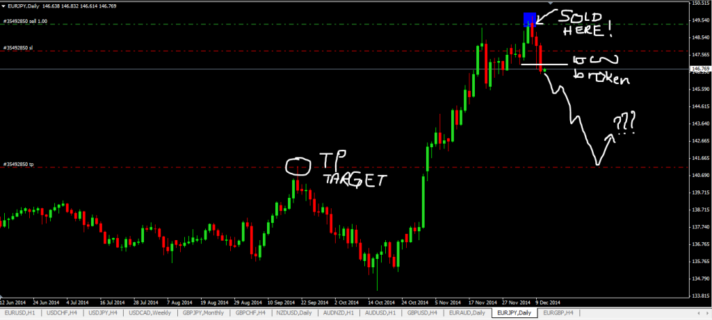 Forex Trading Signal Alert On EURJPY daily timeframe