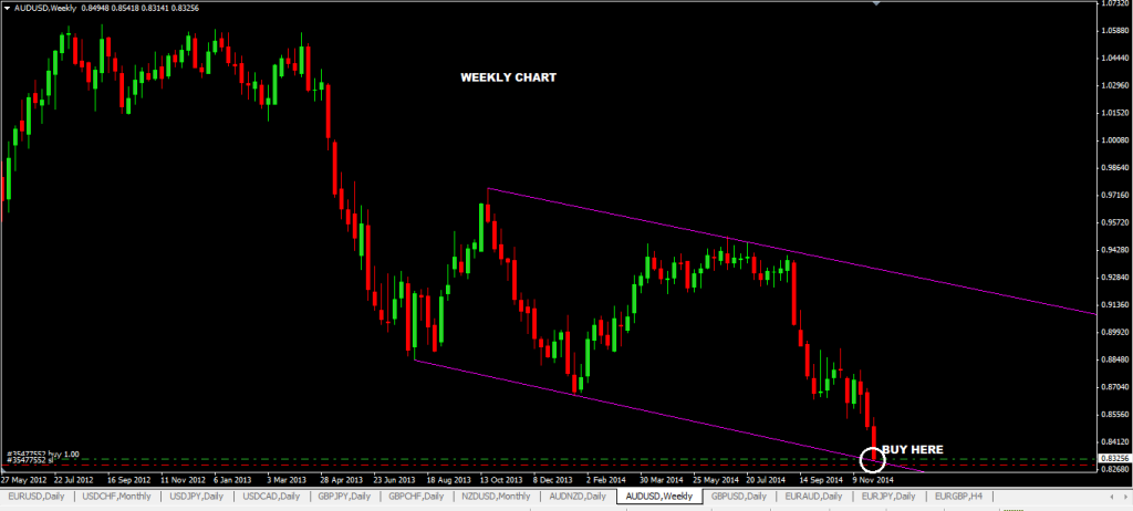 Forex Trading Signal Weekly
