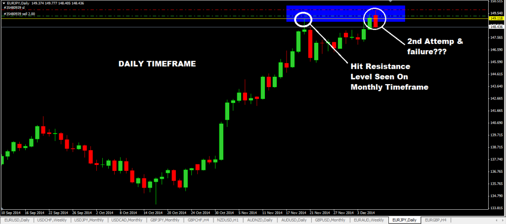 How To Trade Larger Timeframes Daily Chart