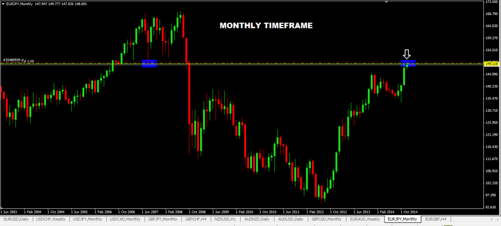 How To Trade Larger Timeframes With 3 Easy Steps