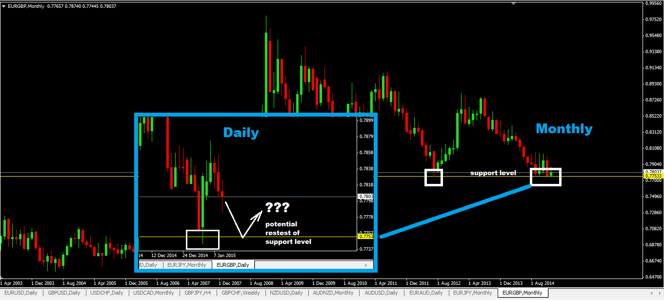 How to understand forex trading signals