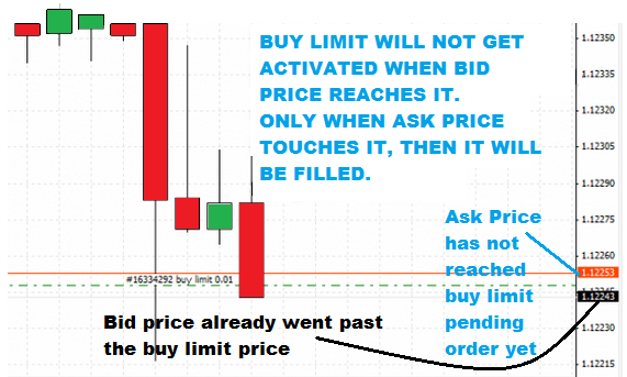 Forex buy limit not taken why