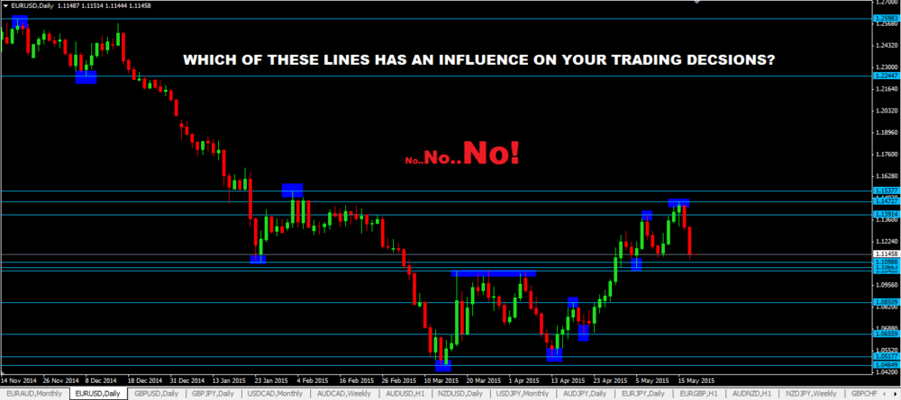 Support and Resistance trading lines 1