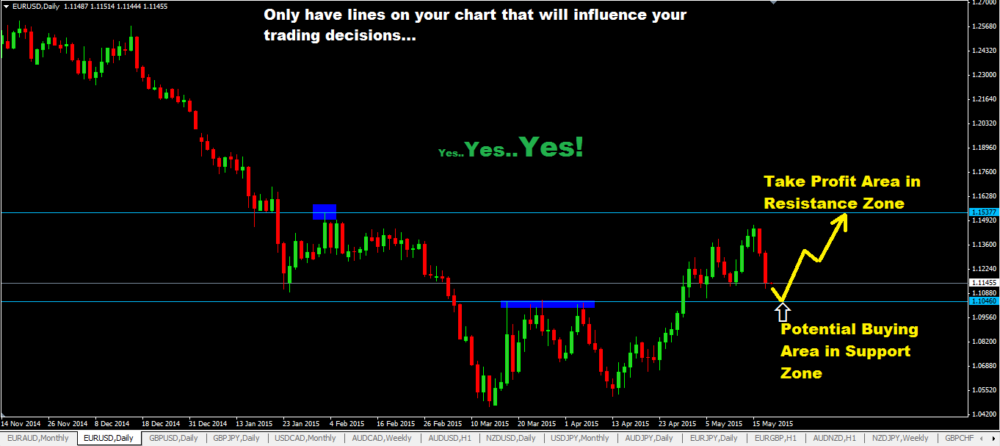 Support and Resistance trading lines 2