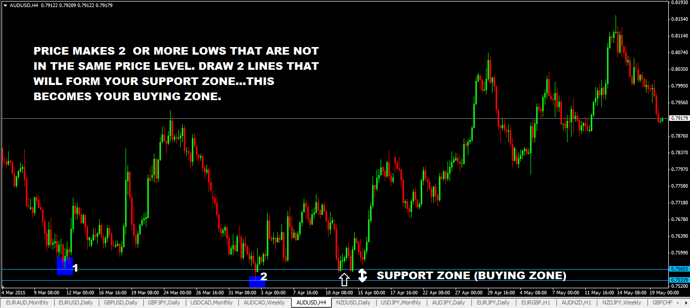 Support and Resistance trading lines 3