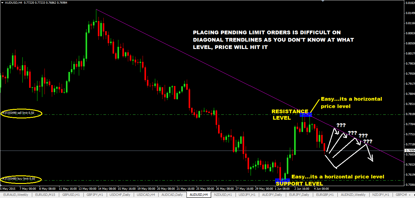 How to place order in forex trading