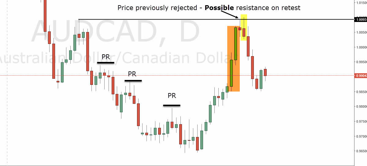 Trading Price Action In Forex