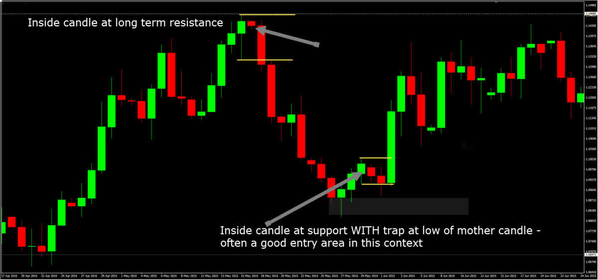 swing trading off support and resistance with inside bars