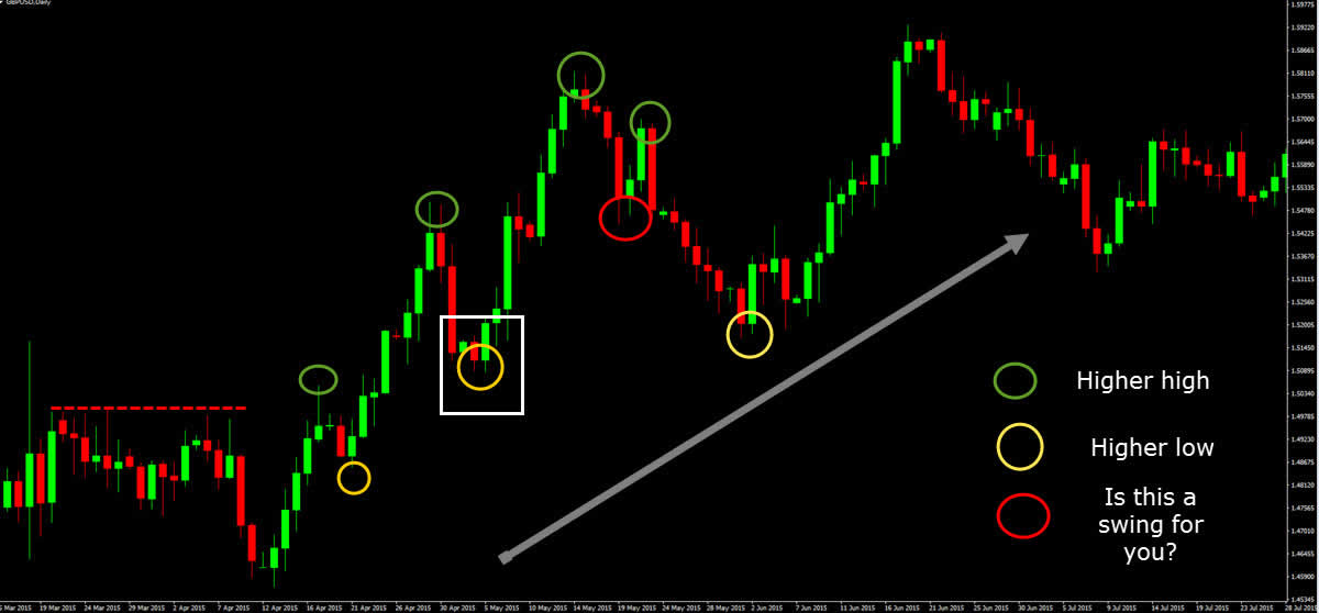Market Structure As Trend Direction Indicator