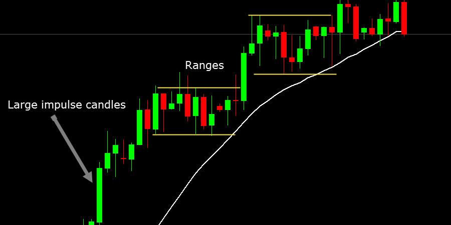 Moving Averages Support