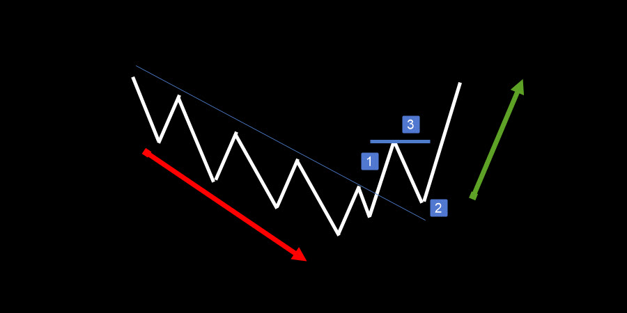 price action trend direction